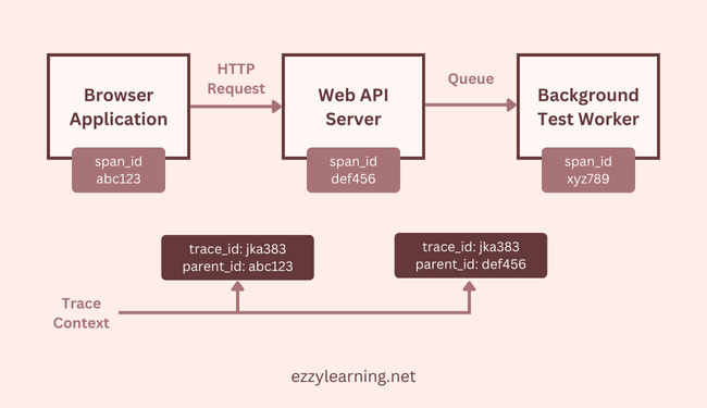 Getting Started with OpenTelemetry in ASP.NET...