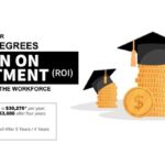 New Study Shows Which Degrees Have...
